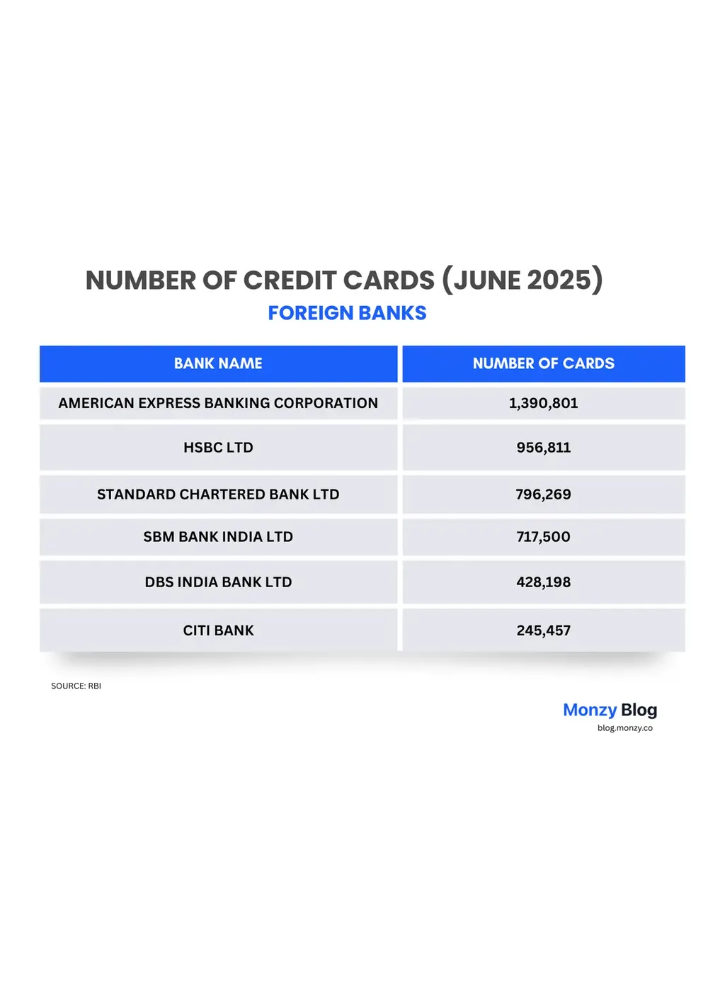 Number-cards-foreign-banks-india-monzy