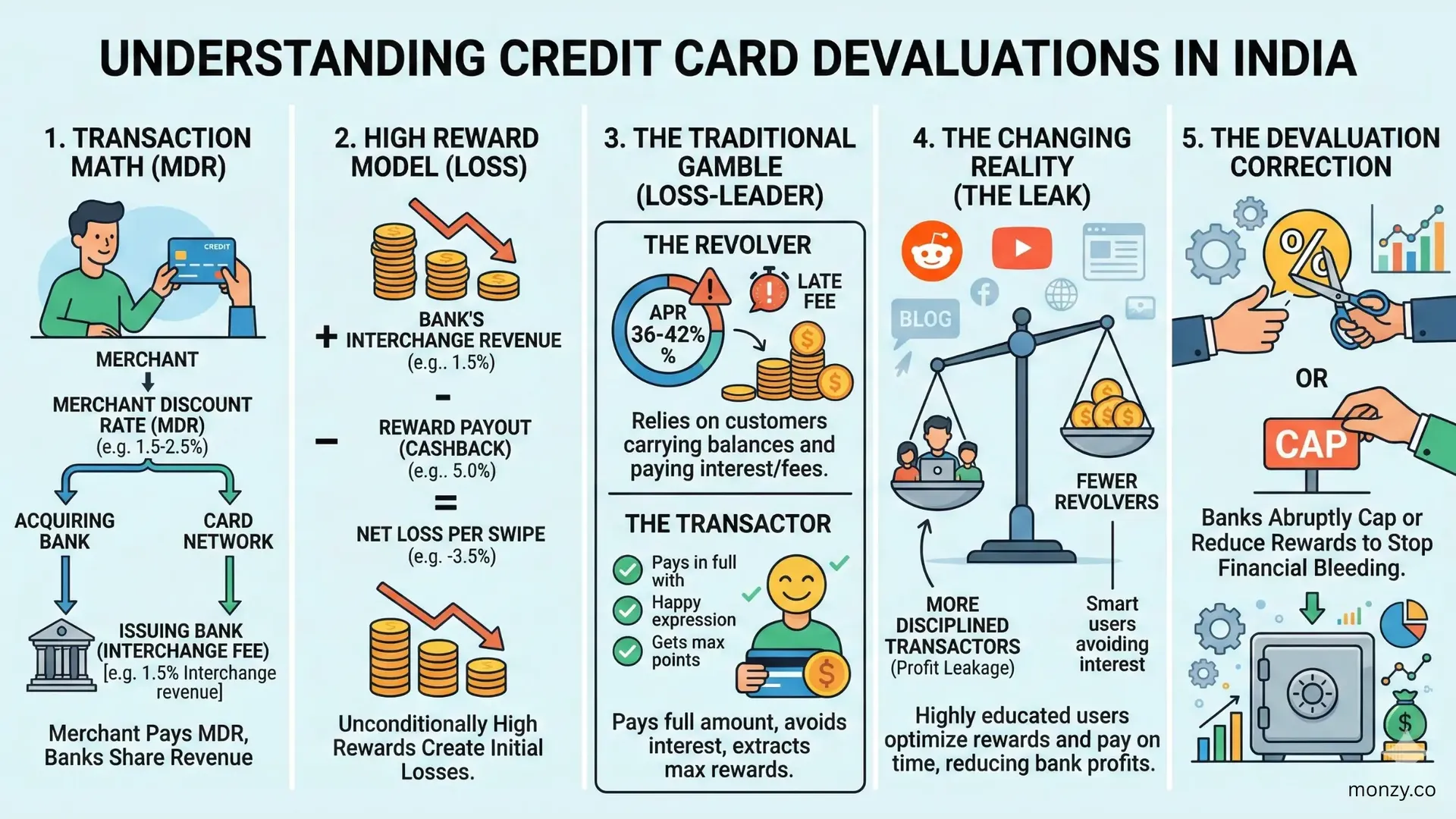 credit-card-devaluation-india-k-shaped-reward-ecosystem-monzy-2026