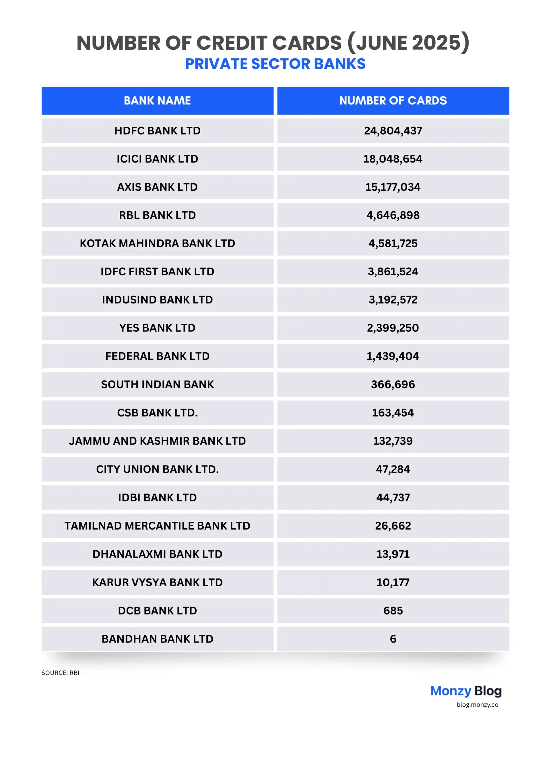 number-credit-card-private-banks-india-monzy