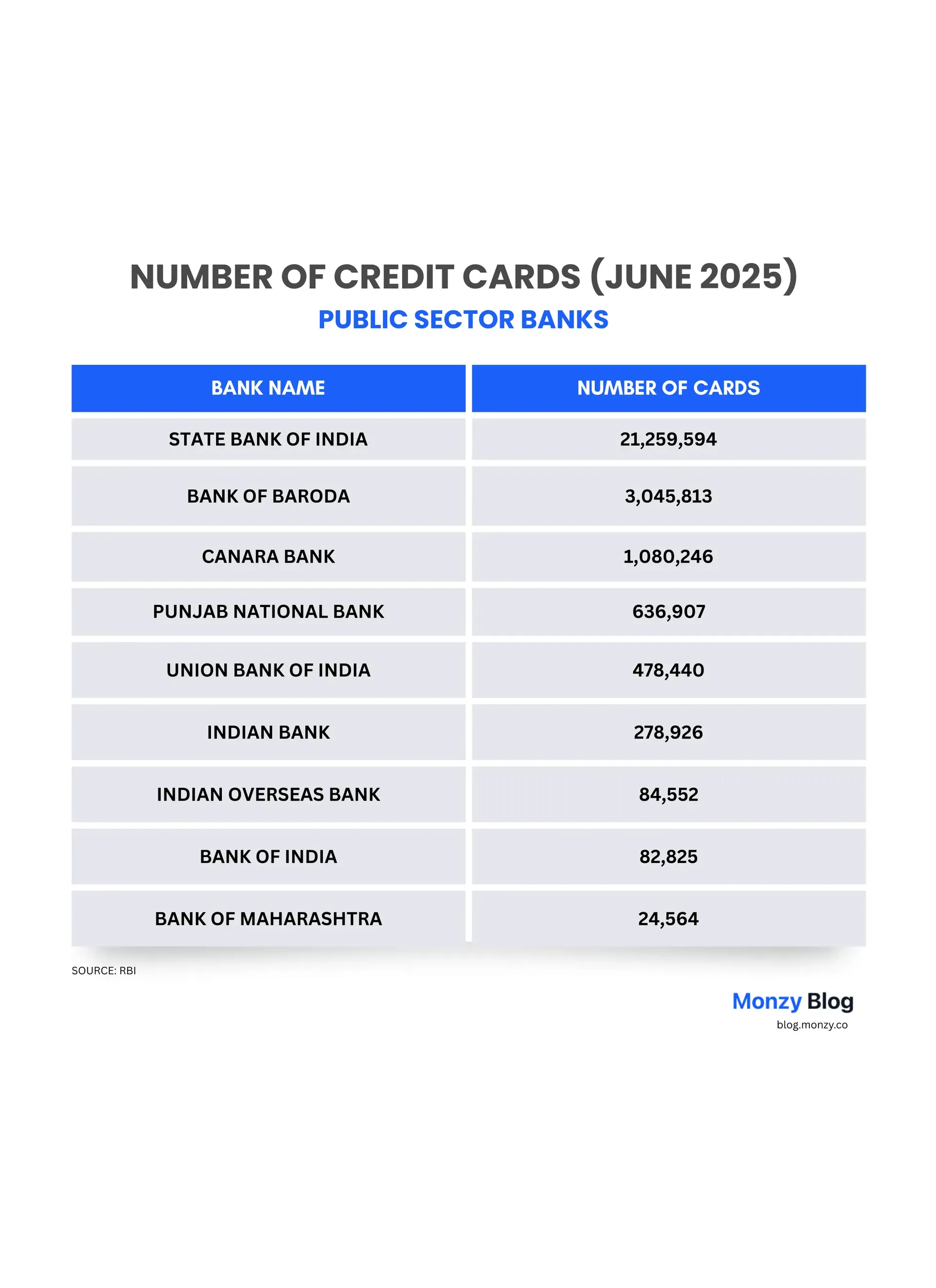 number-credit-card-public-sector-india-monzy-june