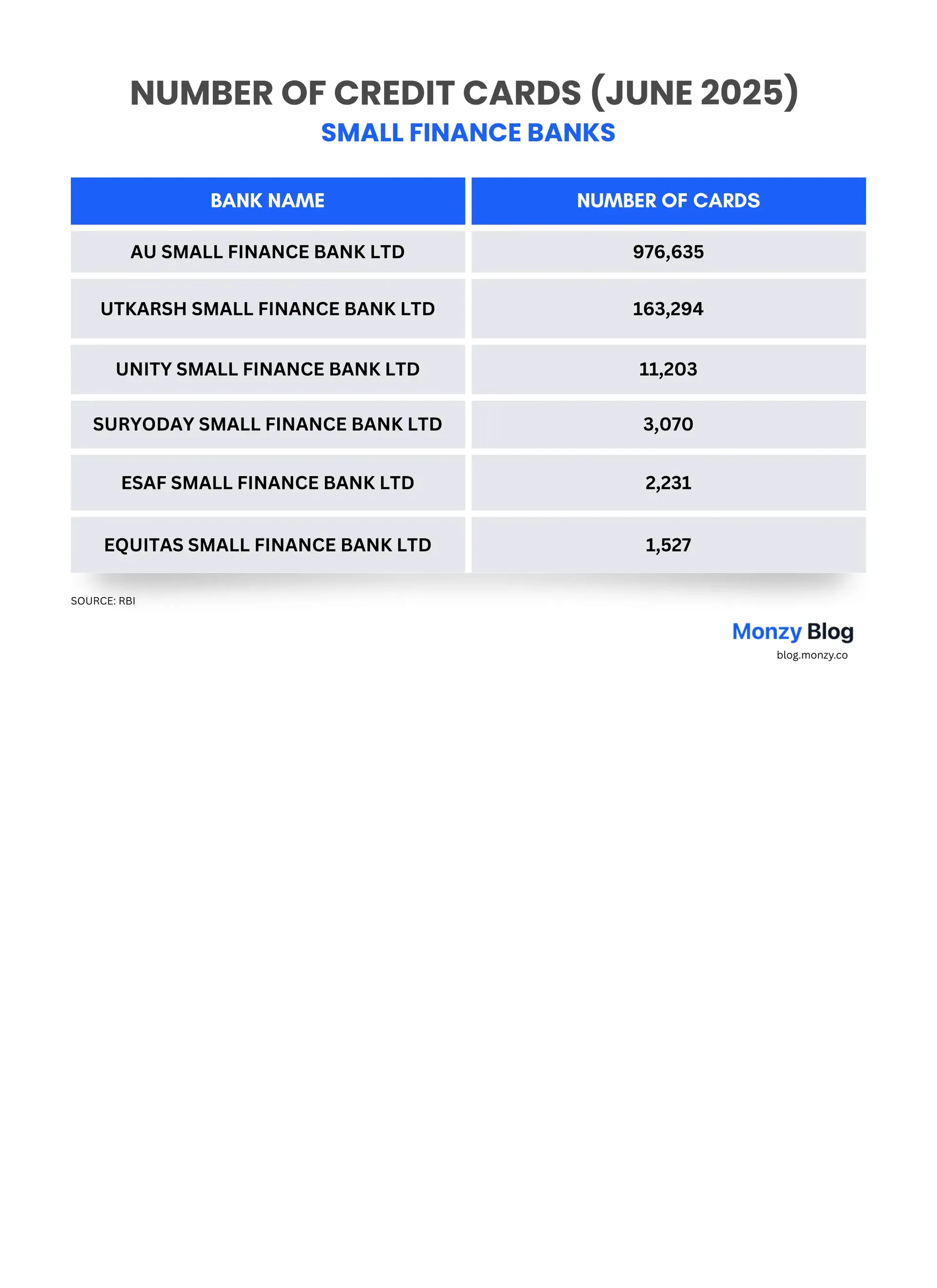 number-credit-card-small-finance-india-monzy