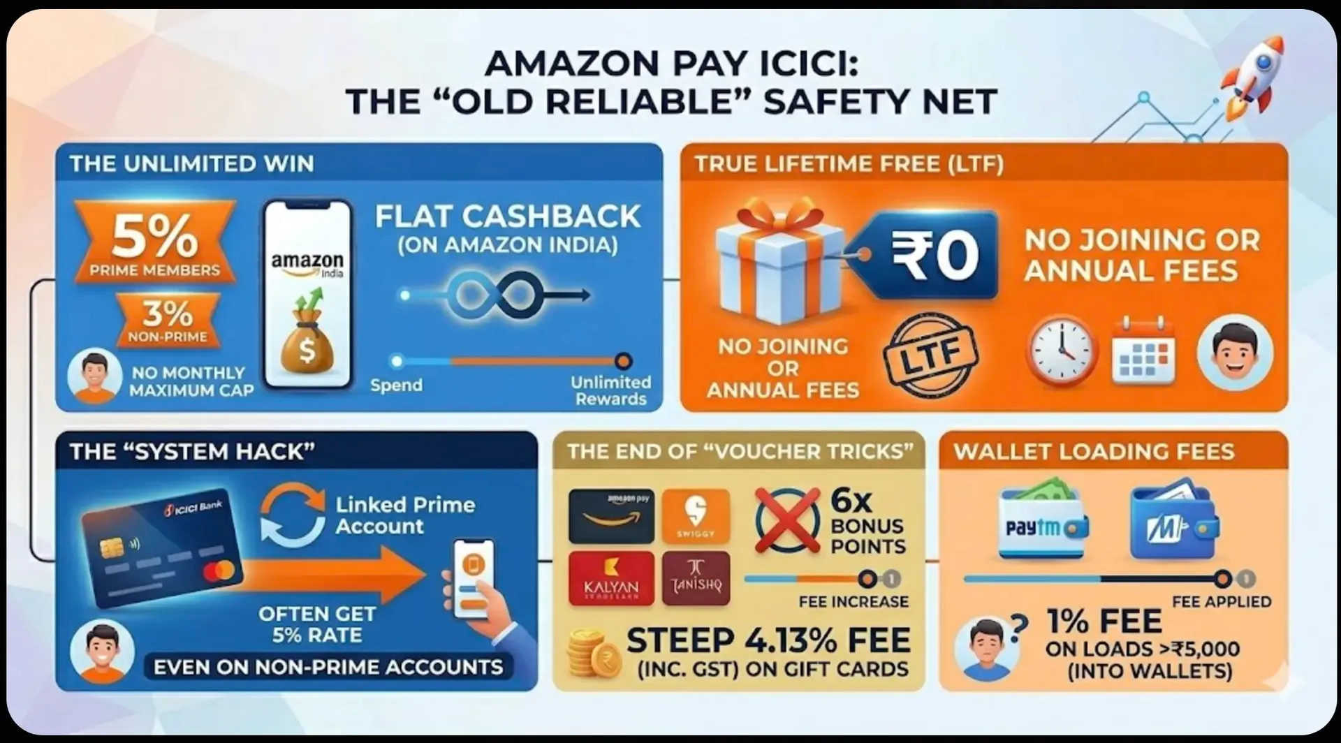 sbi-cashback-credit-card-alternative-devaluation-amazon-icici