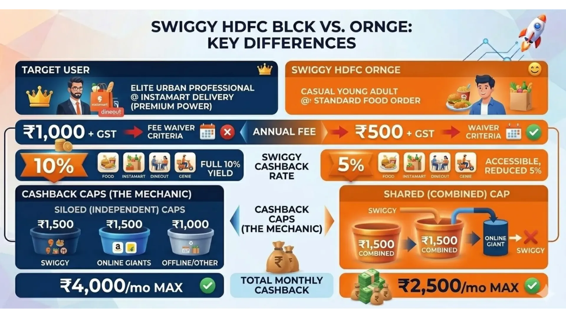 swiggy-hdfc-blck-ornge-variant-differences-monzy-india-2026